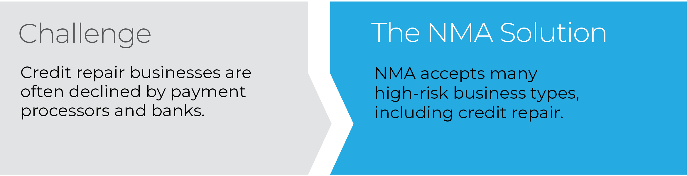 NMA accepts many high-risk business types, including credit repair.